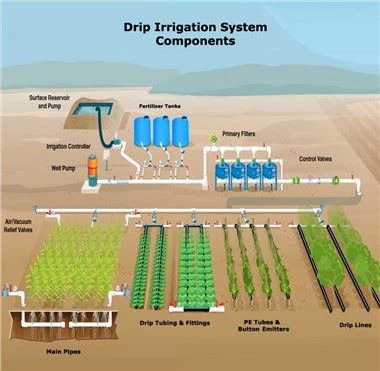 Comhpháirteanna an Chórais Uisciúcháin Drip